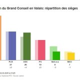Le visage du Grand Conseil valaisan pour la période 2025-2029.